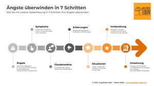 Die Systemlösung von Angstfreier leben. In 7 Schritten Präsentationsängste auflösen und sicher und souverän auftreten.