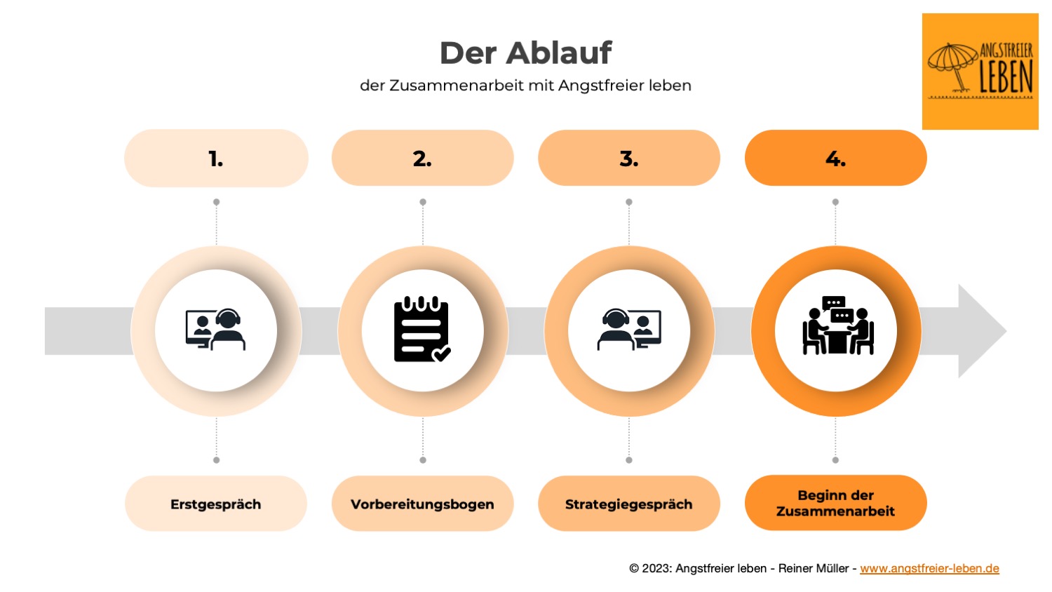 Die Grafik von Reiner Müller zeigt den Ablauf der Zusammenarbeit mit Angstfreier leben: 1. Kostenloses Erstgespräch, 2. Vorbereitungsbogen ausfüllen, 3. Kostenloses Strategiegespräch, 4. Beginn der Zusammenarbeit.